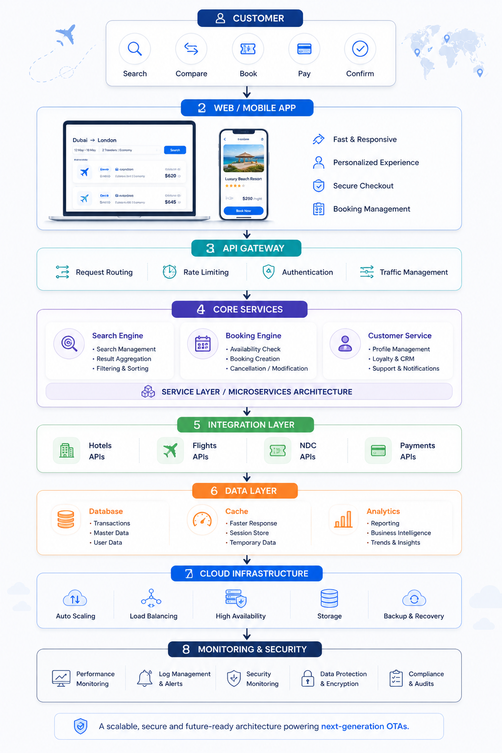 A Reference Architecture for a Scalable OTA